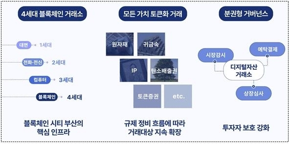 부산 디지털자산거래소 개념도