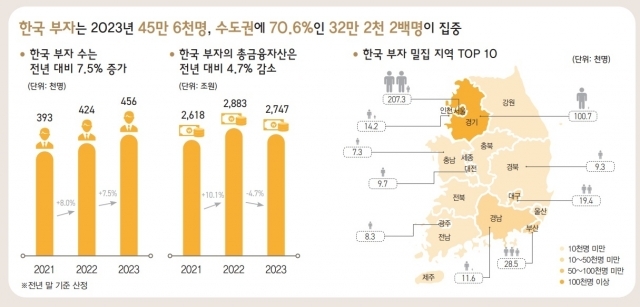 부자들도 힘든 한 해… '성동구' 새로운 부촌으로, KB금융 '2023 부자보고서' - 디지털데일리