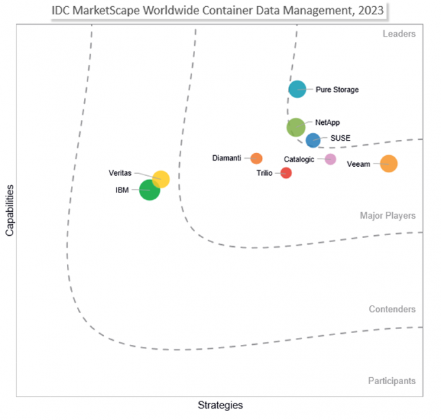 퓨어스토리지, 2023 IDC 마켓스케이프 컨테이너 데이터 관리 부문 리더로 선정 [ⓒ퓨어스토리지]