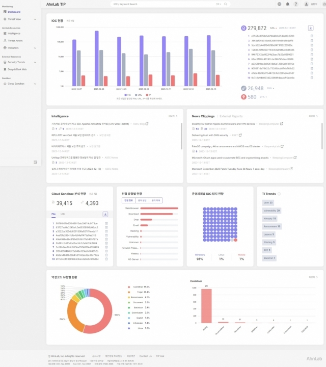 안랩 TIP 대시보드 ⓒ안랩