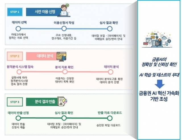 금융사기방지 AI 테스트베드 서비스 프로세스 [ⓒ금융결제원]