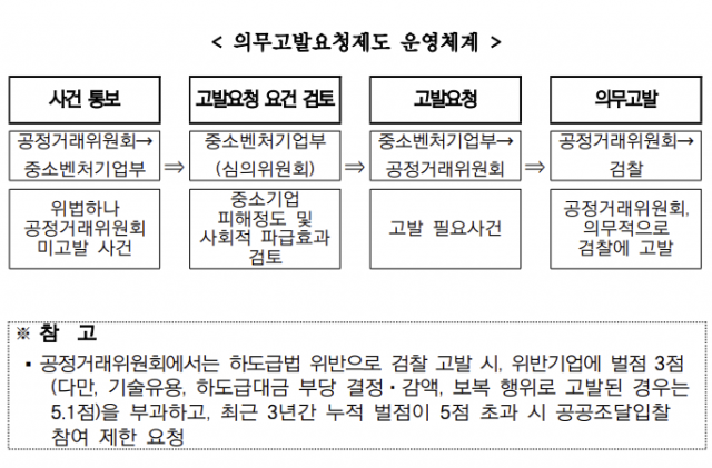 중소벤처기업부가 지난 19일 의무 고발 요청 심의위원회를 열고 ‘카카오T’ 플랫폼 운영사인 카카오모빌리티를 검찰에 고발하기로 했다. [ⓒ 중소벤처기업부]