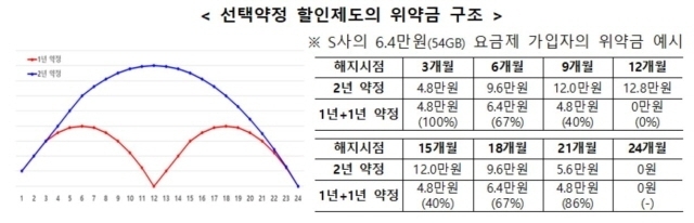 선택약정 할인제도 위약금 구조 [ⓒ 과학기술정보통신부]