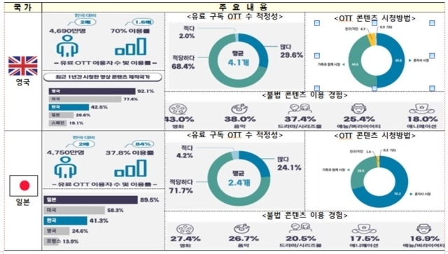 해외 OTT 시청 조사 결과 [ⓒ 방송통신위원회]