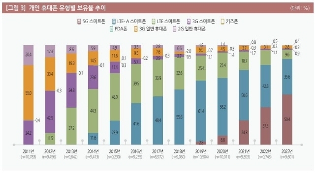 휴대전화 유형별 보유율 추이 [ⓒ 2023년 한국미디어패널조사 주요 결과 보고서 발추췌]