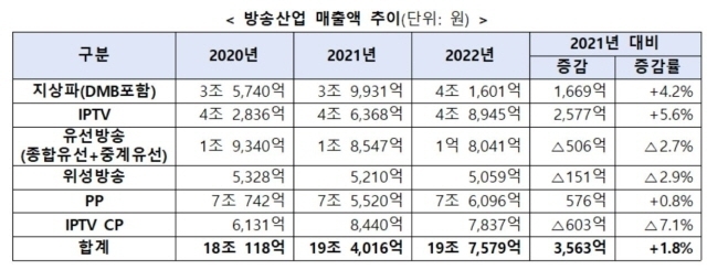 2022년 방송산업 개황 [ⓒ 과학기술정보통신부, 방송통신위원회]