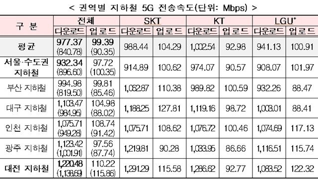 권역별 지하철 5G 전송속도. [ⓒ 과학기술정보통신부]