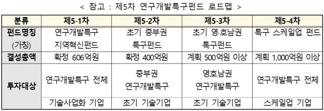 제5차 연구개발특구펀드 로드맵. [ⓒ 과학기술정보통신부]