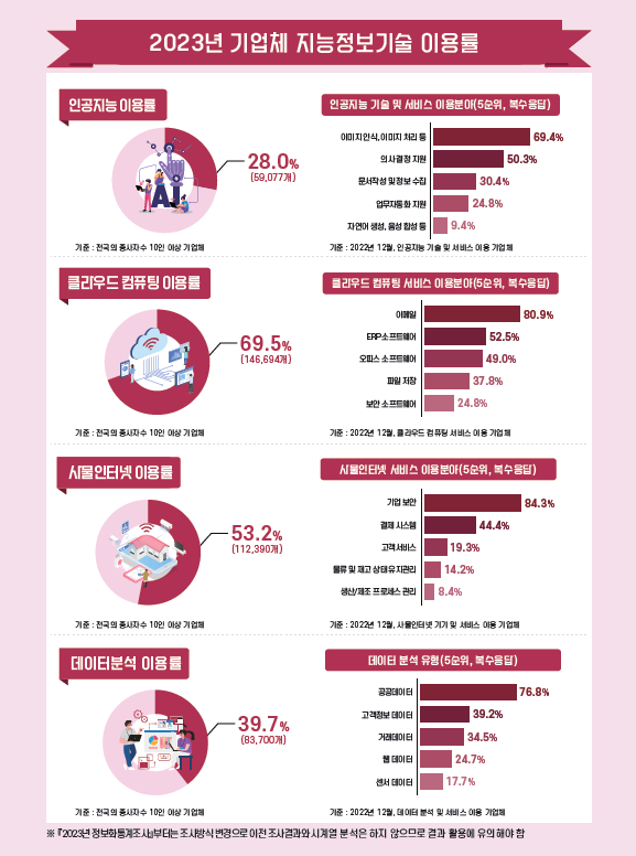 기업체 지능정보기술 활용률. [ⓒ과학기술정보통신부]