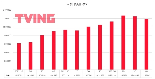 티빙 분기별 DAU 추이 변화 [ⓒ 모바일인덱스]