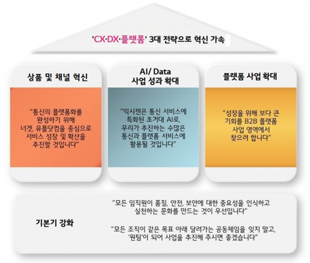 LG유플러스 3대 전략. [ⓒ LG유플러스]