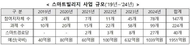 스마트빌리지 사업 규모 추이. [ⓒ 과학기술정보통신부]