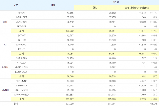 12월 번호이동 건수. [ⓒ디지털데일리]