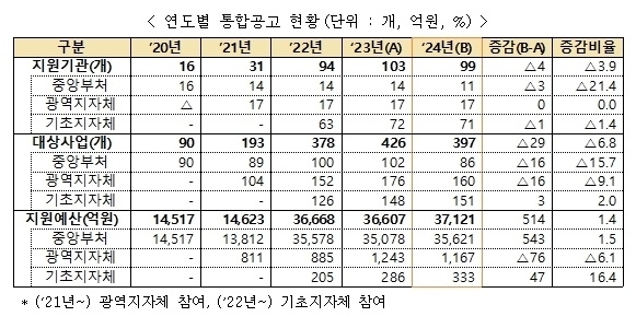 연도별 창업지원 통합공고 현황 ⓒ중기부