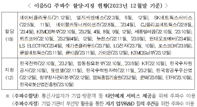 2023년 12월 기준 이음5G 주파수 할당 현황 [ⓒ 과학기술정보통신부]