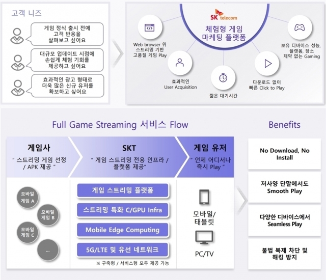 SKT엔터프라이즈에서 운영중인 B2B 전용 게임 스트리밍 플랫폼 활용 예시. [ⓒSKT엔터프라이즈 사업설명서]