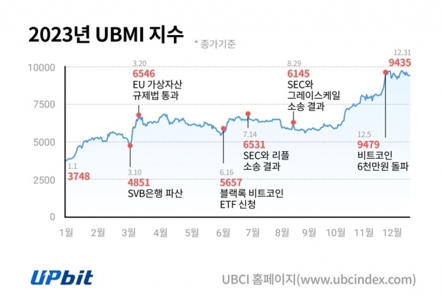 2023년 UBMI (업비트 마켓 인덱스) 지수 변화 추이. [ⓒ 두나무]