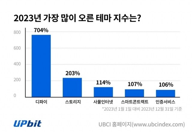 2023년 1년간 업비트에서 가장 많이 오른 테마는 디파이 지수(704%)다. [ⓒ 두나무]