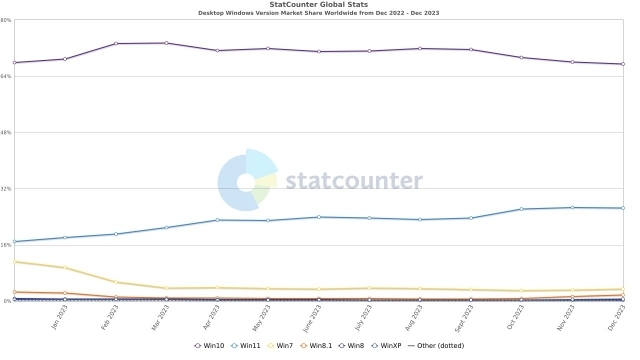 윈도 버전별 점유율. 2022년 12월부터 2023년 12월까지 수치 [자료=스탯카운터]