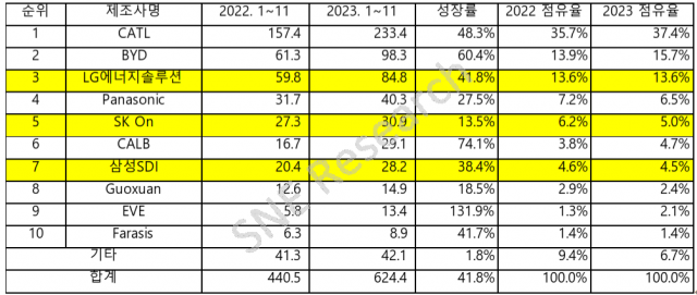 연간 누적 글로벌 전기차 배터리 사용량. [ⓒSNE리서치]