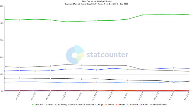 2022년 12월부터 2023년 12월까지 국내 웹브라우저 점유율 그래프 [ⓒ 스탯카운터]