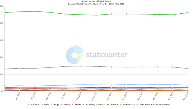 2022년 12월부터 2023년 12월까지 전세계 웹브라우저 점유율 [ⓒ 스탯카운터]