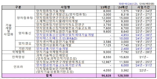 2024 정부의 양자지원 사업 [ⓒ 과학기술정보통신부]