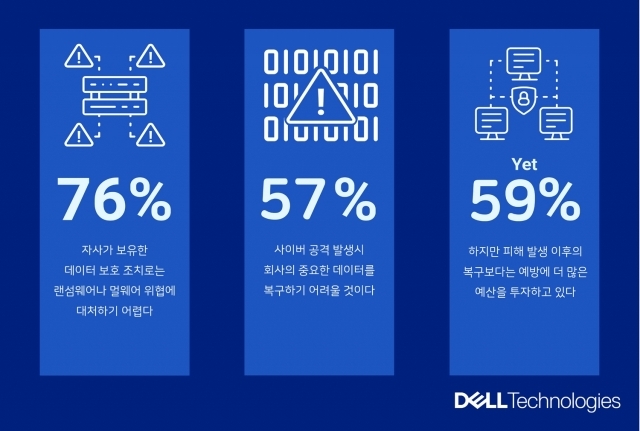 델 GDPI 인포그래픽 [ⓒ 델테크놀로지스]