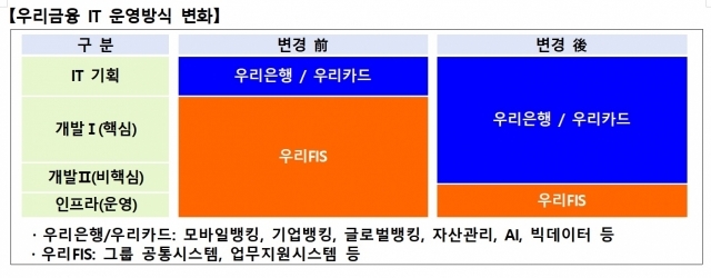 ⓒ우리금융지주