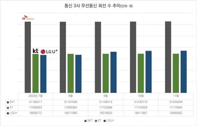 국내 통신 3사 무선통신 회선 수 추이. [ⓒ 과학기술정보통신부]