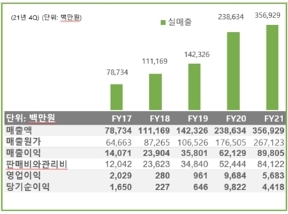 2017~2021년 손익계산서. [ⓒ오아시스]