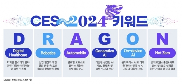 삼정KPMG(는 12일 ‘CE 2024로 본 미래 산업 트렌드’ 보고서를 발간하며, 청룡의 해를 맞이해 CES 2024를 관통하는 키워드로 ‘D.R.A.G.O.N’을 제시했다. [Ⓒ 삼성KPMG]