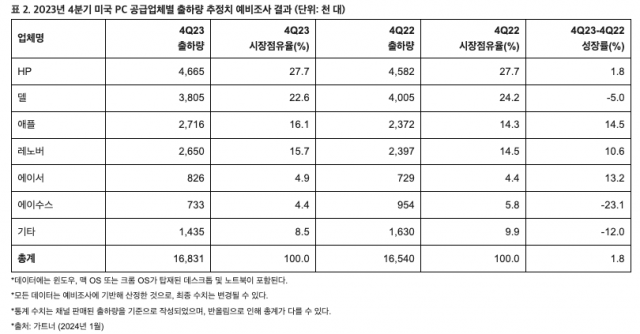 2023년 4분기 PC 시장 현황 [사진=가트너]