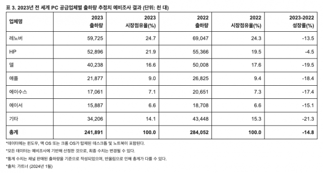 2023년 4분기 PC 시장 현황 [사진=가트너]