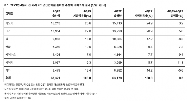 2023년 4분기 PC 시장 현황 [사진=가트너]