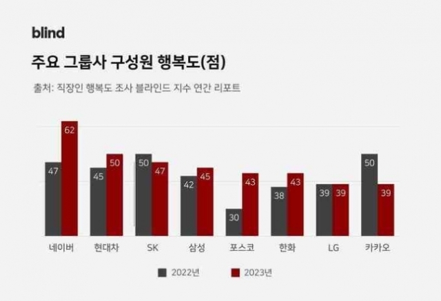 [ⓒ블라인드]