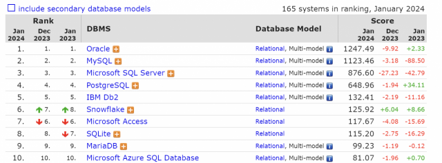 2024년 1월 기준 데이터베이스관리시스템(DBMS) 순위 [ⓒ DB엔진]