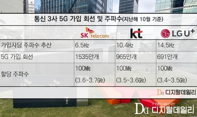 통신 3사 5G 가입 회선 및 주파수 현황. [ⓒ 디지털데일리]