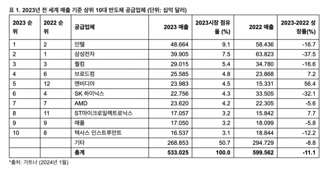 [자료=가트너]