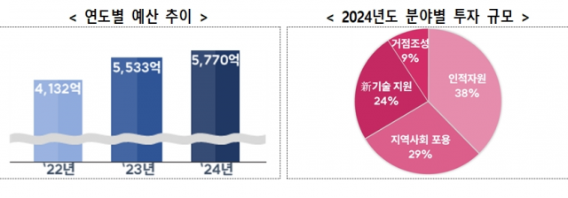 [ⓒ 과학기술정보통신부]