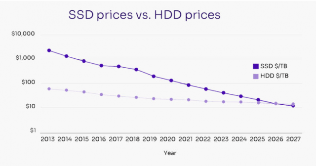 시장조사업체 위키본은 2026년경 SSD 가격이 HDD보다 더 낮아질 것으로 전망했다. [사진=솔리다임 홈페이지 갈무리]