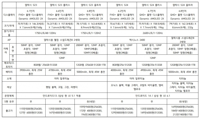 갤럭시 S24 시리즈와 전작 사양 비교.