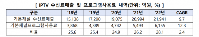 IPTV 수신료매출 및 프로그램사용료 내역. [Ⓒ 방송통신위원회]