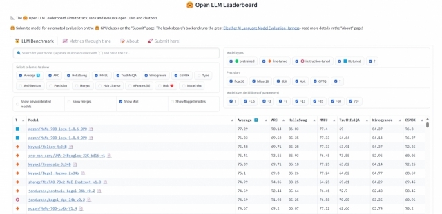 허깅페이스 오픈 LLM 리더보드. 모레의 MoMo-70B가 1위를 차지하고 있는 모습 ⓒ모레