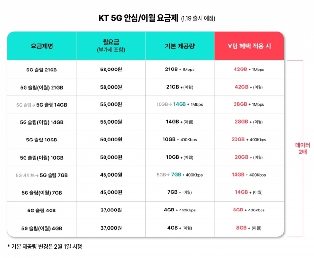 KT 안심 및 이월 요금제 [Ⓒ KT]