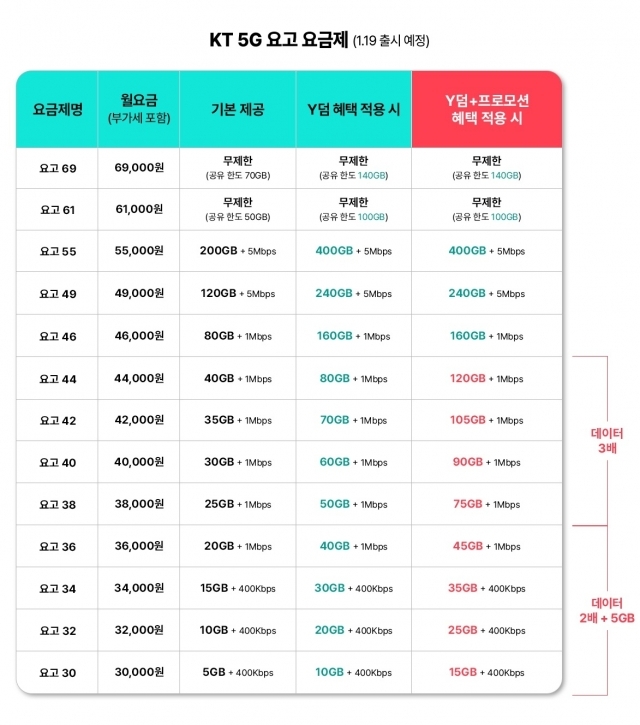 KT 요고 요금제 [Ⓒ KT]