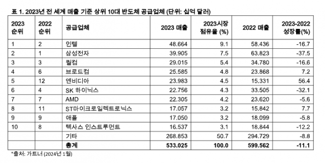 [자료=가트너]