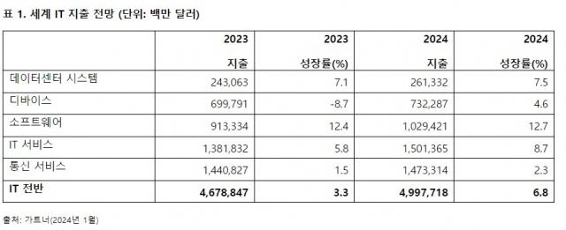 2024년 1월 기준 세계 IT 지출 전망, 단위 백만달러. [ⓒ 가트너]