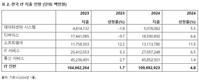 2024년 1월 기준 한국 IT 지출 전망, 단위 백만원. [ⓒ 가트너]