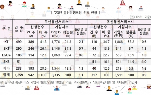 2023년 통신분쟁조정 신청 현황. [ⓒ 방송통신위원회, 픽사베이]